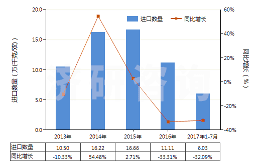 2013-2017年7月中國其他橡膠塑料制外底及鞋面防水靴(鞋面與鞋底非用縫鉚釘旋塞等類似方法連結(jié)的)(HS64019900)進口量及增速統(tǒng)計